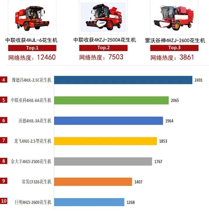 花生收獲機市場穩步發展,用戶關注度品牌一家獨大! 0202-3.jpg